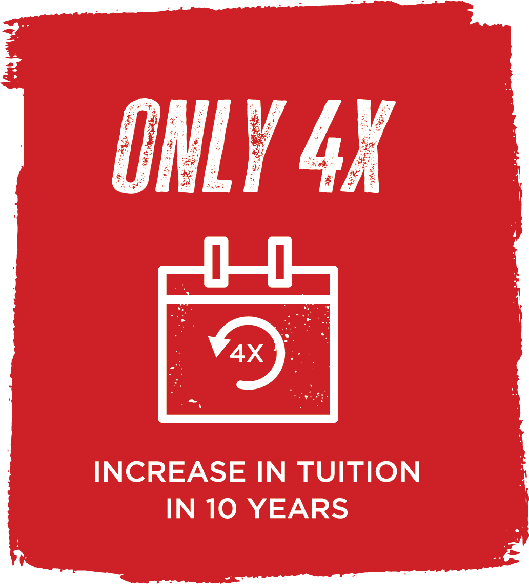 Tuition has only increased 4 times in the last 10 years.