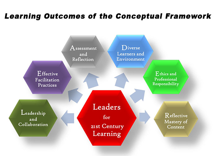Graphic depicting learning outcomes of the conceptual framework. In the center is a red gemstone graphic labeled with the words Leaders for 21st Century Learning. From this central gem are arrows pointing to six smaller gems of various colors, each of which contains its own label. Those labels are: Leadership and Collaboration, Effective Facilitation Practices, Assessment and Reflection, Diverse Learners and Environment, Ethics and Professional Responsibility, and Reflective Mastery of Content.
