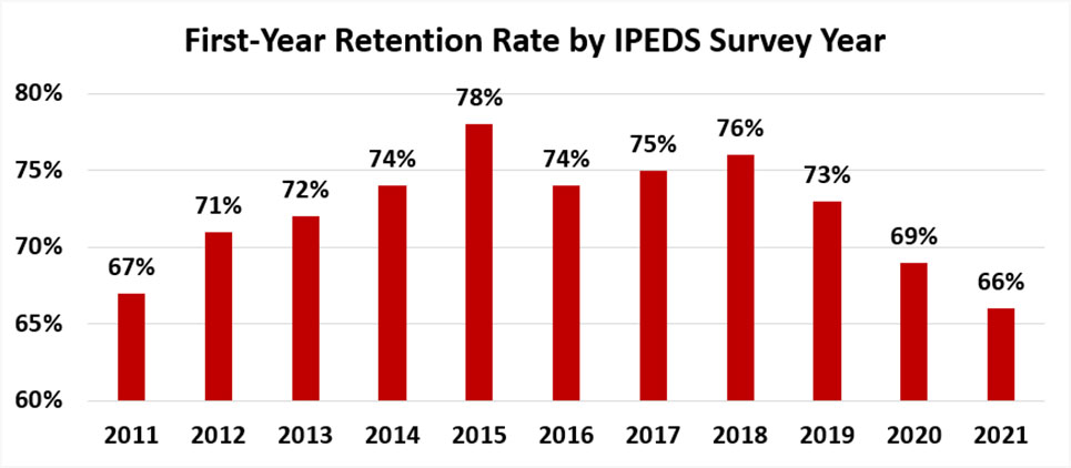 First-Year Retention Rate by IPEDS Survey Year 