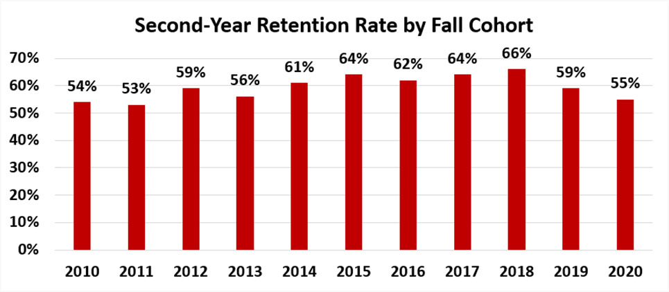 Second-Year Retention Rate by Fall Cohort 