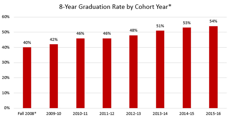 8 Year Graduation Rate by Cohort Year
