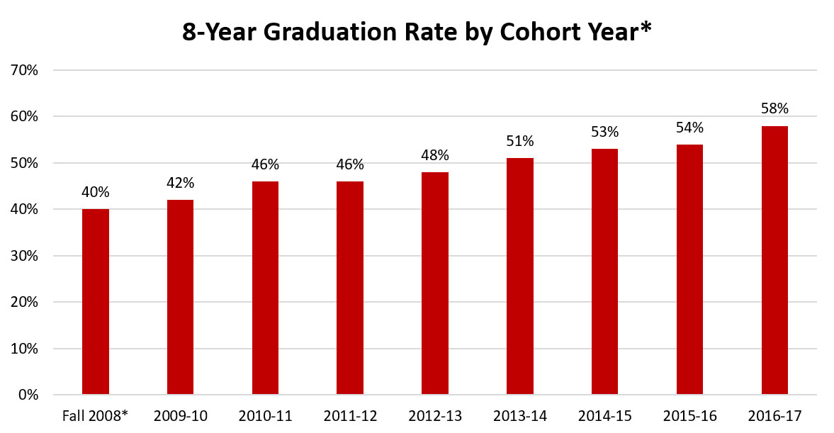 8 Year Graduation Rate by Cohort Year