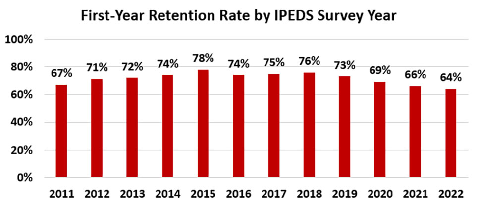 First Year Retention Rate by Fall Cohort