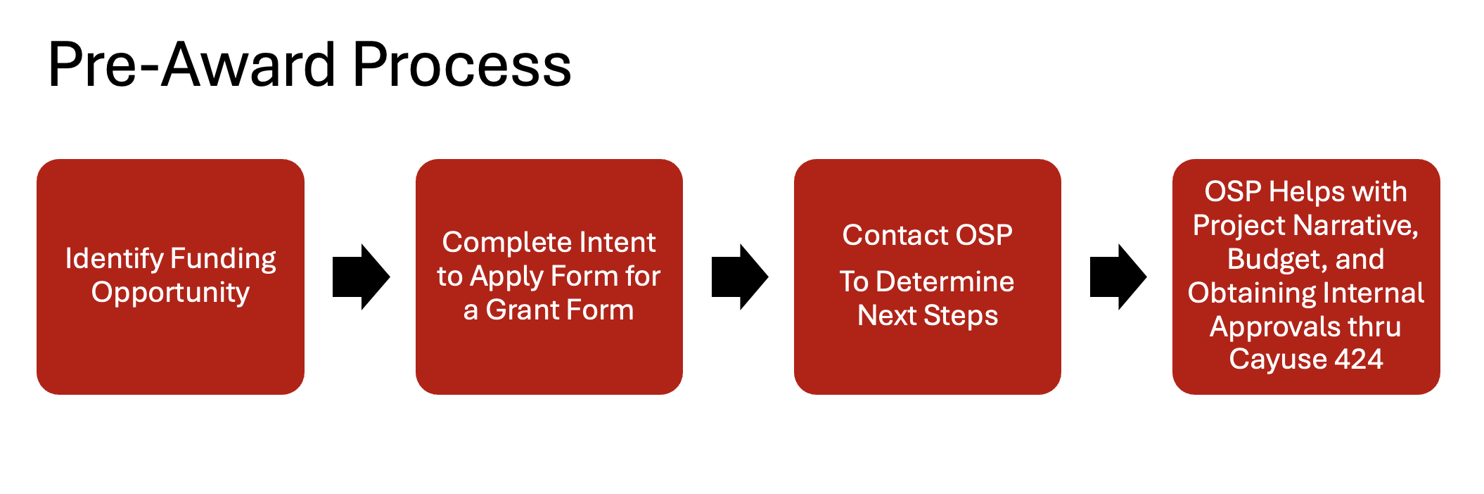  Identify Funding Opportunity Complete Intent tPre-Award process graphic showing steps as follows--o Apply Form for a Grant Form, Contact OSP To Determine Next Steps, OSP Helps with Project Narrative, Budget, and Obtaining, Internal Approvals thru Cayuse 424